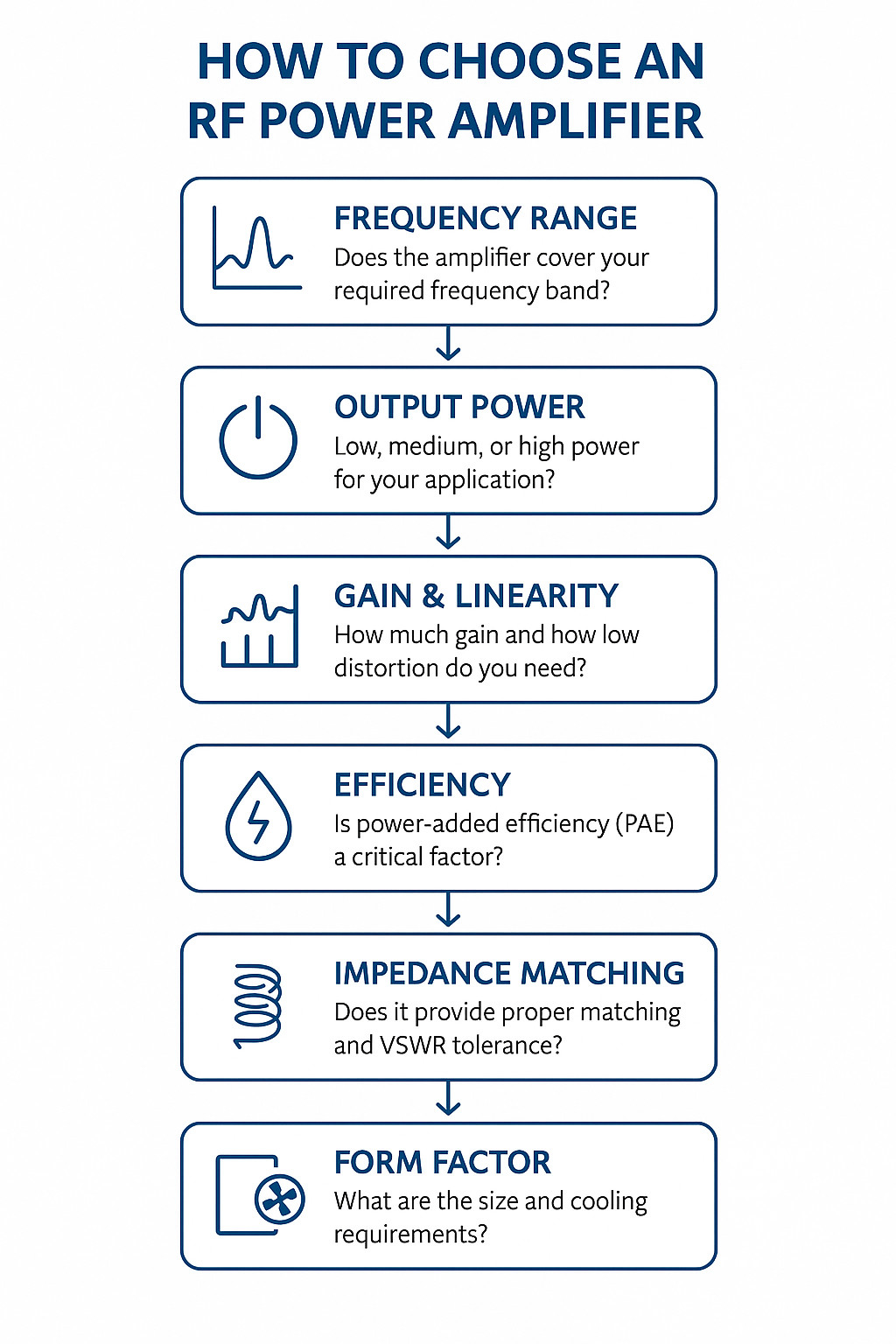 Latest company blogs about How to Choose the Right RF Power Amplifier