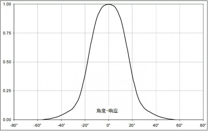 Field of view diagram showing 38° angle for LT-SS-T3AL-F55 temperature sensor