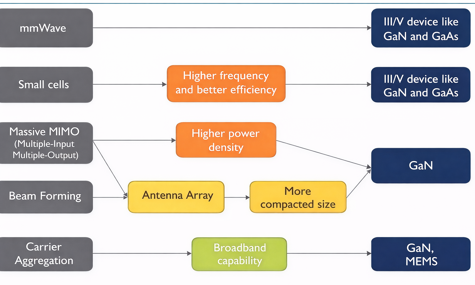 Main Trends of Base Stations from 2015 to 2025