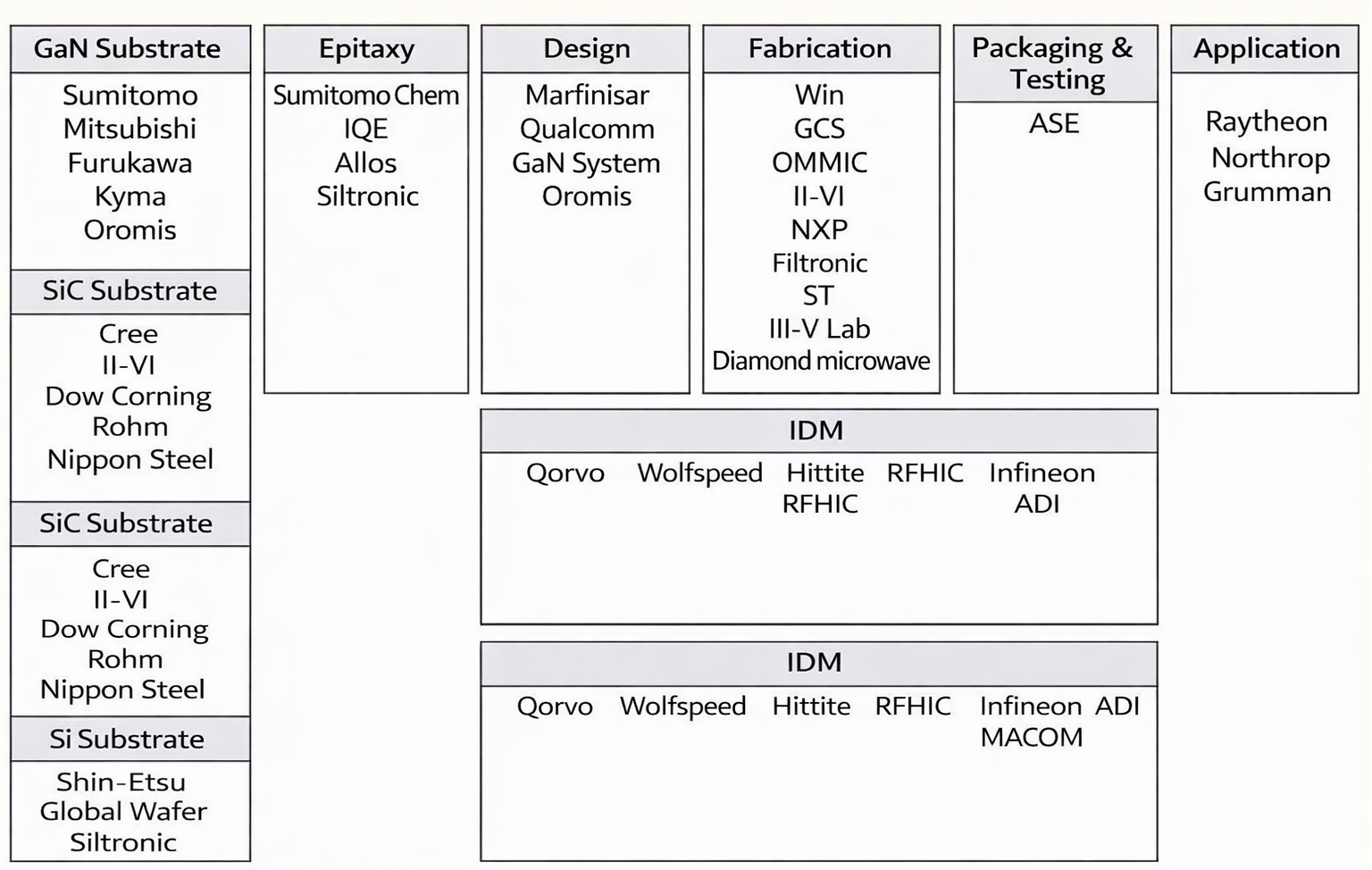Key enterprises in the GaN RF device industry chain