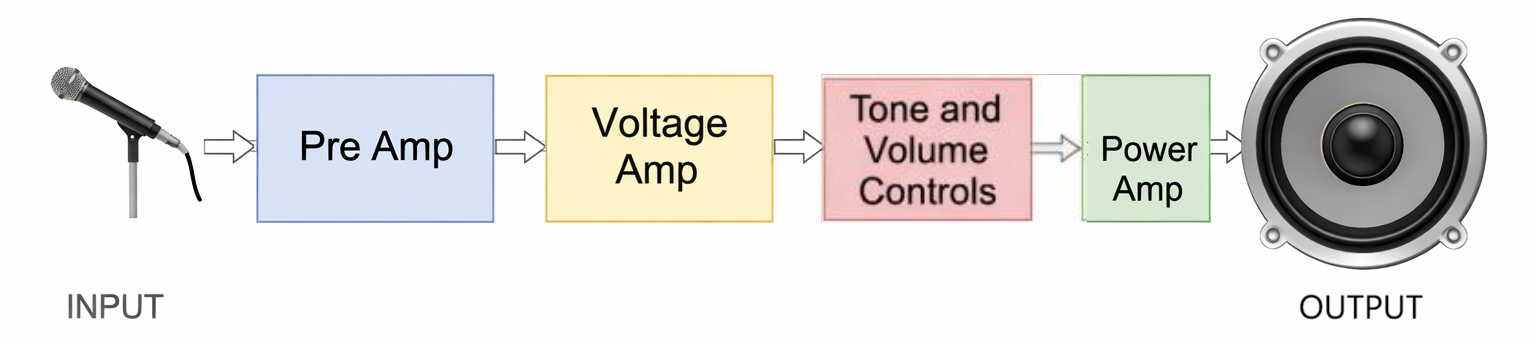 Block Diagram of an Audio Amplifier
