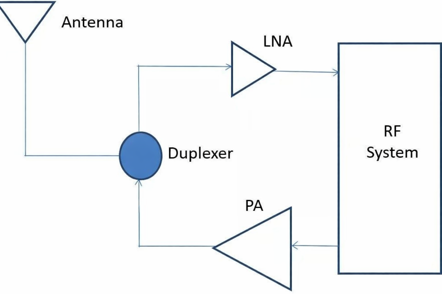 The low-noise amplifier (LNA) in the receive path and the power amplifier (PA) in the transmit path are connected to the antenna via a duplexer. The duplexer separates the two signals and prevents the relatively powerful PA output from overloading the sensitive LNA input.