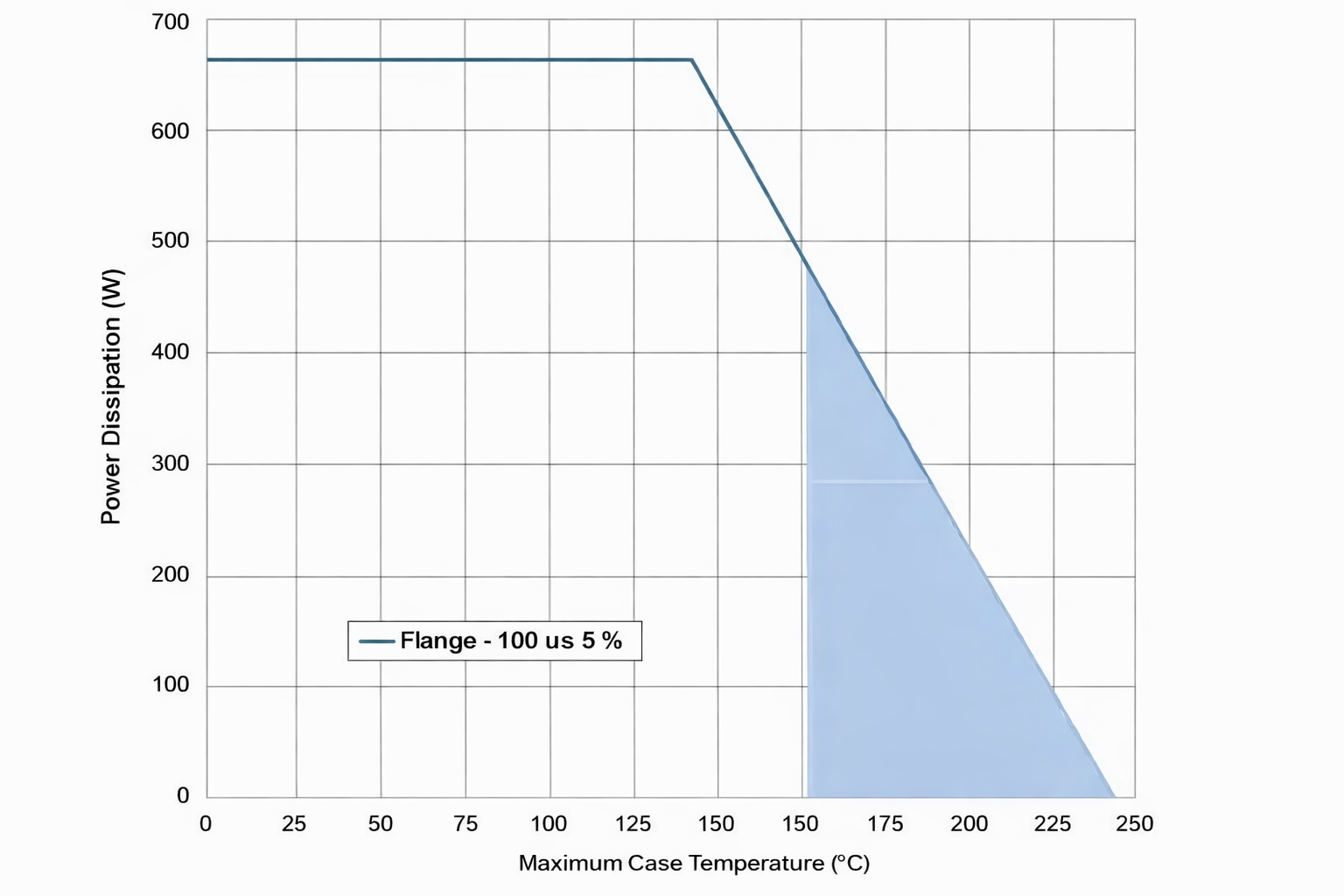 Because of its role in power delivery, the PA derating profile is needed to show designers how the permissible output power decreases as the case temperature rises. Here, the rated power drops rapidly after 115⁰C.