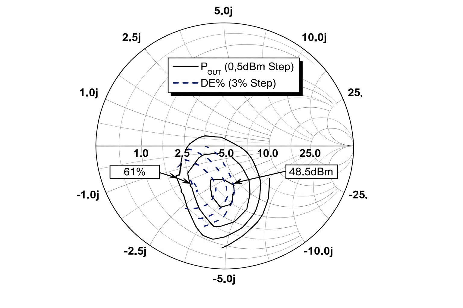The load stretching diagram of the NPT1007 PA exceeds the minimum/maximum/typical specification standard table to show PA performance when its load impedance deviates from its nominal value (initial production tolerances and thermal drift can cause this in actual use).