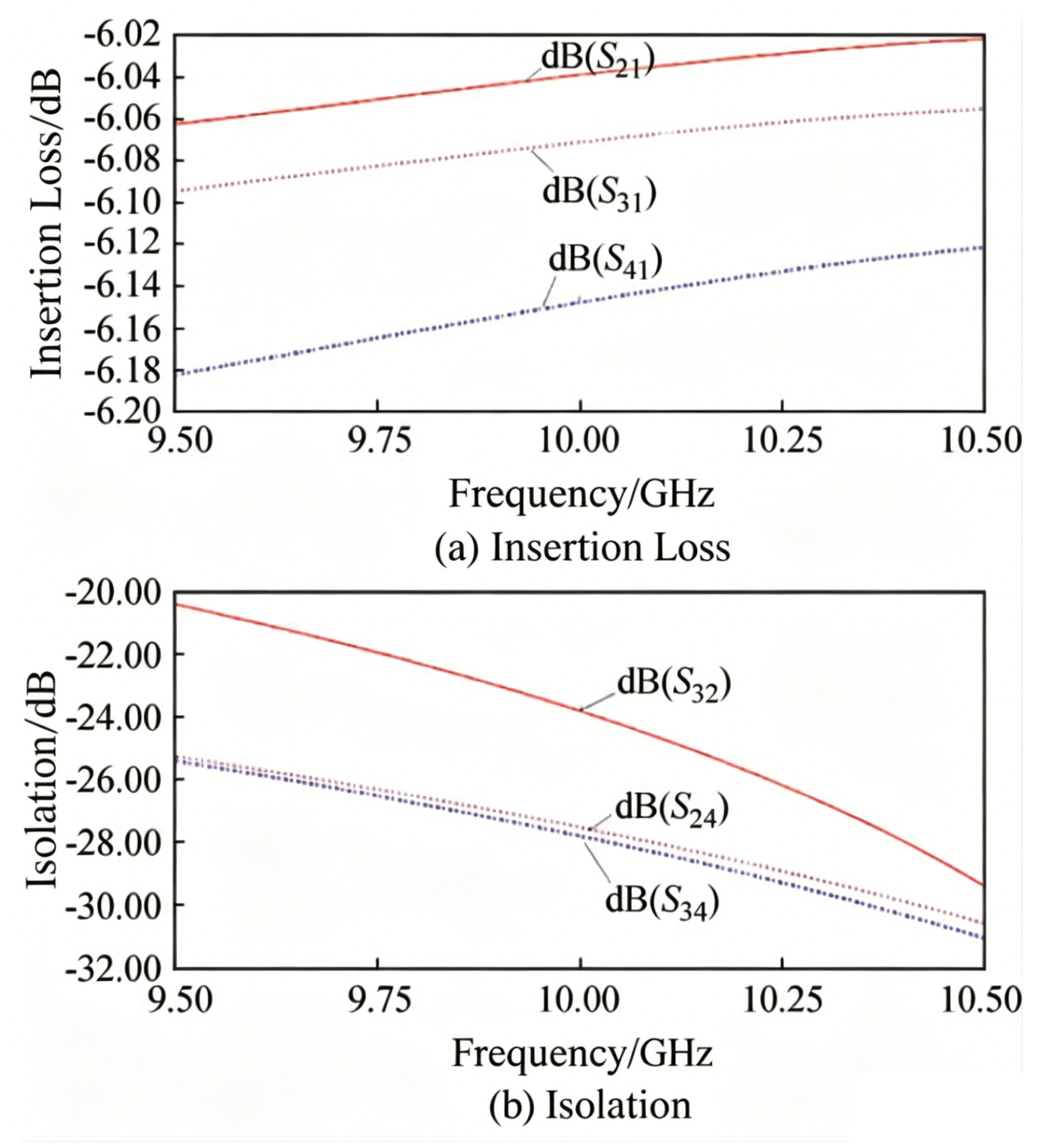 Simulation Results of Coupler Insertion Loss and Channel Isolation
