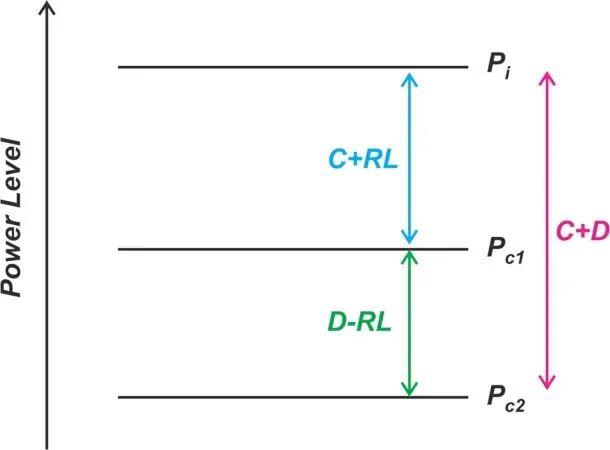 The relationship between coupled power and leakage power in reflected power measurement