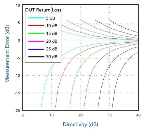 Reflection power measurement error as a function of return loss and directivity