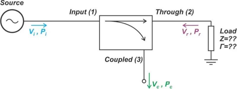 Using a three-port coupler to sample forward power