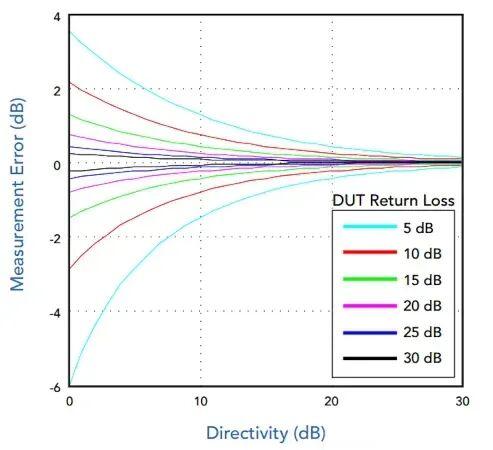 Forward power measurement error as a function of return loss and directivity