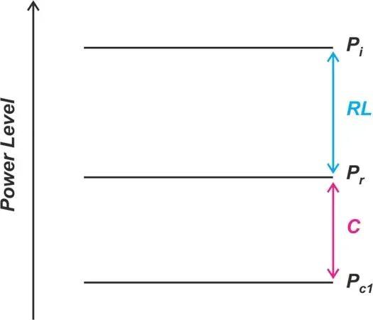 The relationship between power terms, coupling factors, and return loss.