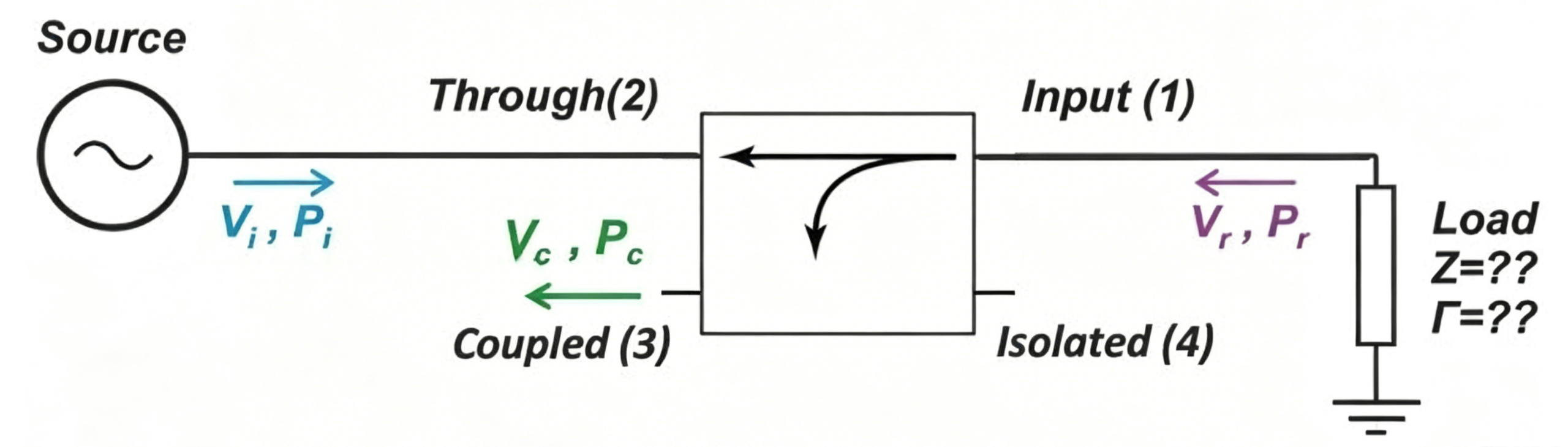 Use a four-port directional coupler to measure reflected power.