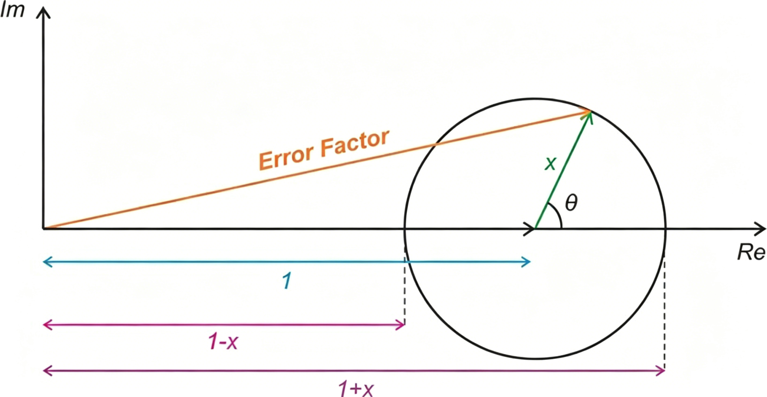 Visualize the error factor as a vector with real and imaginary parts. Image provided by Steve Arar.