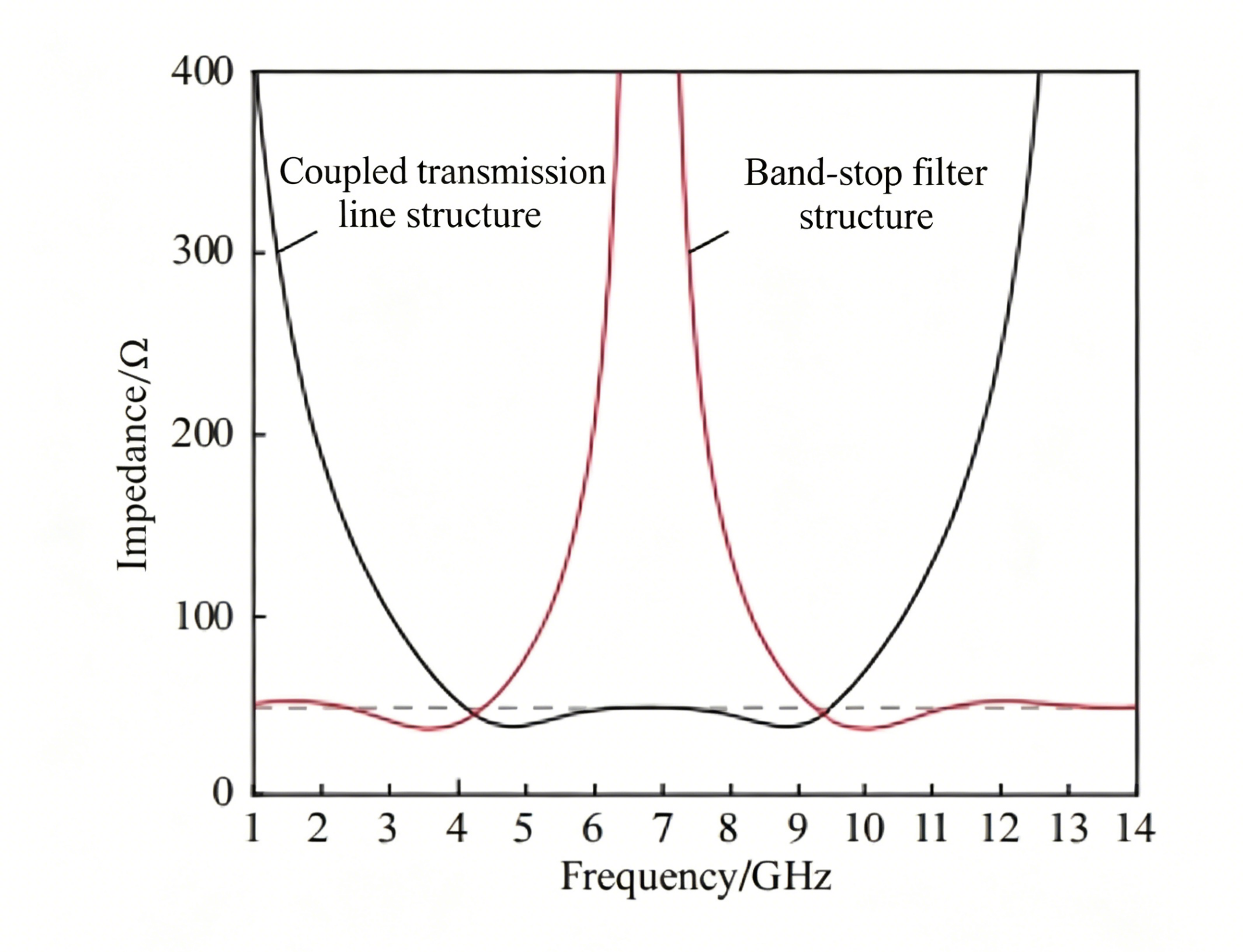 Variation of input impedance