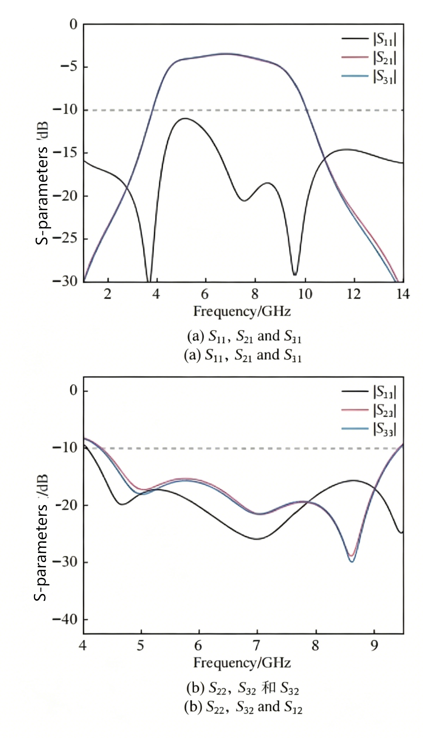 Simulated S-parameters of HFSS
