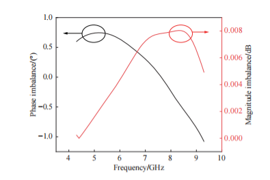 Phase difference and magnitude imbalance of two output ports