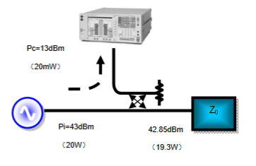 Sampling the transmitter signal using a directional coupler