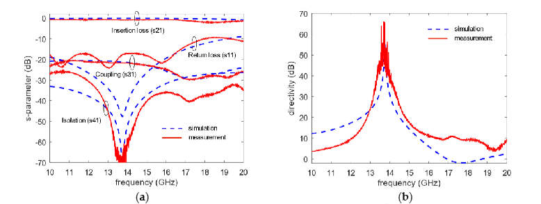 Figure 10. Comparison of the measurement results: (a) S-parameter; (b) Directivity.