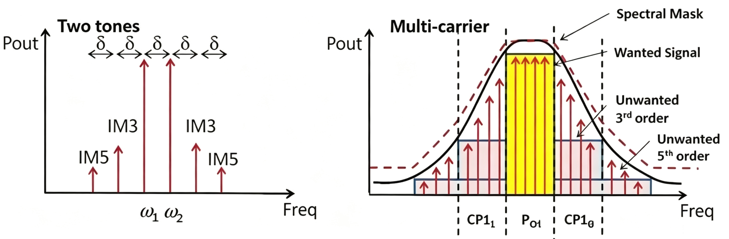 Sideband signals and spectrum