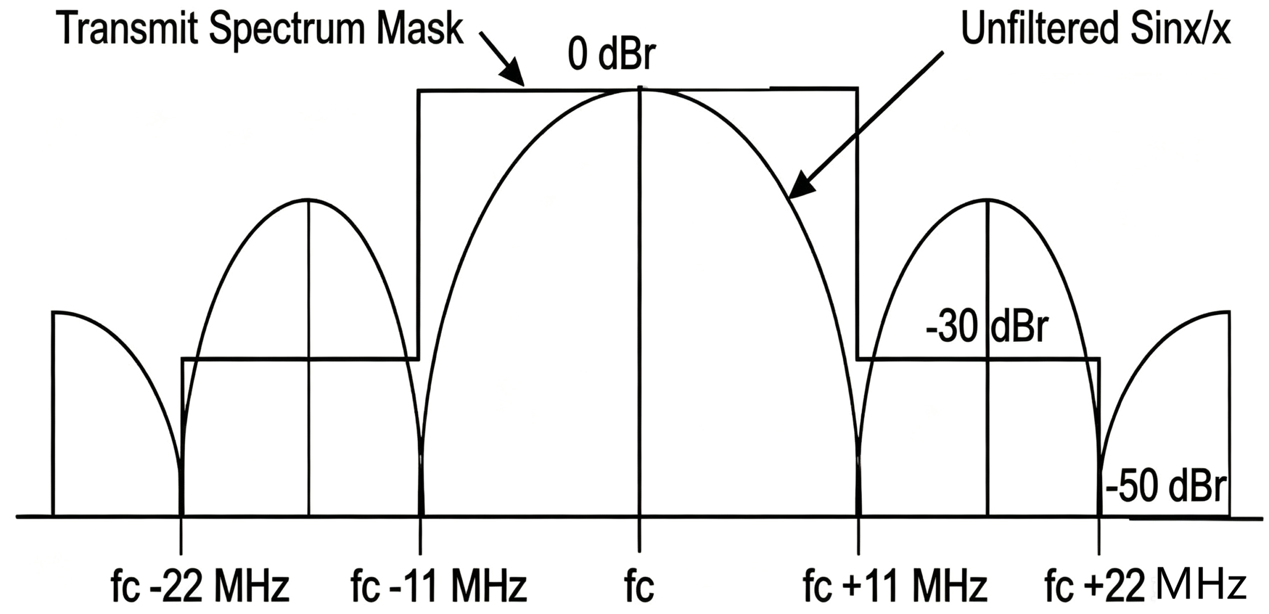 DSSS signal modulation spectrum template