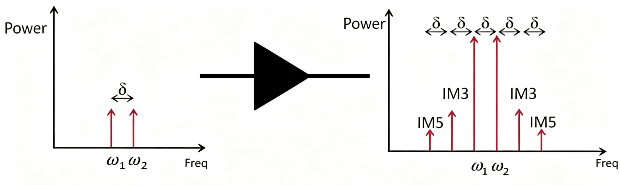 Intermodulation signal interference
