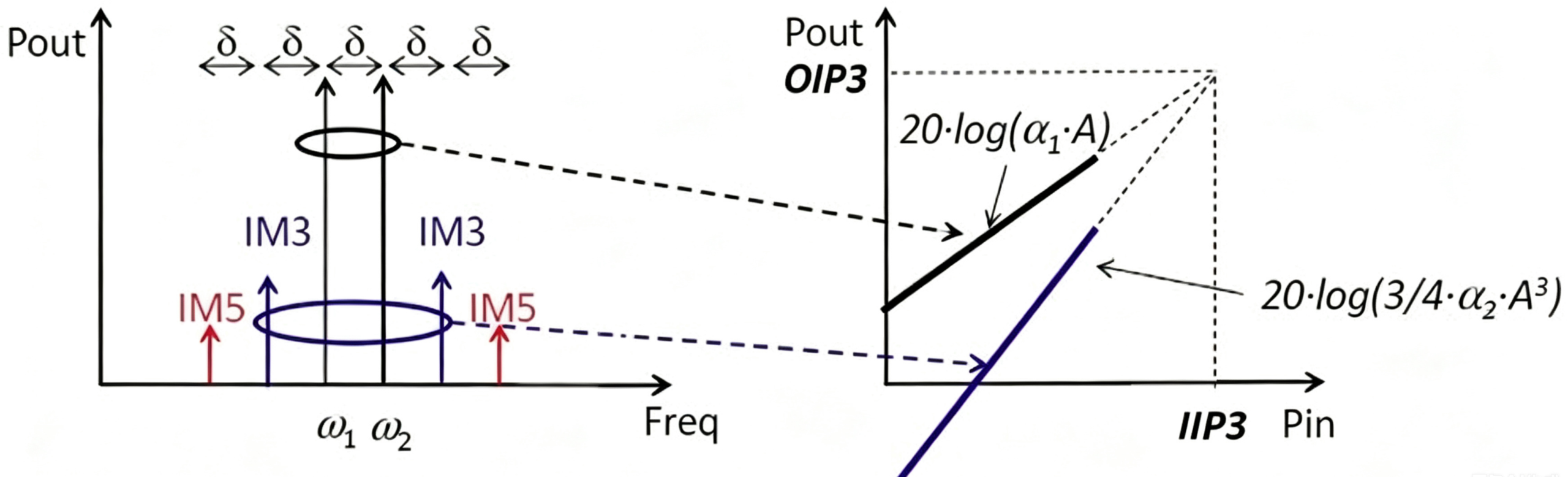 Third-order intermodulation blocking point