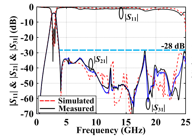 The amplitude-frequency characteristic curve of this power divider