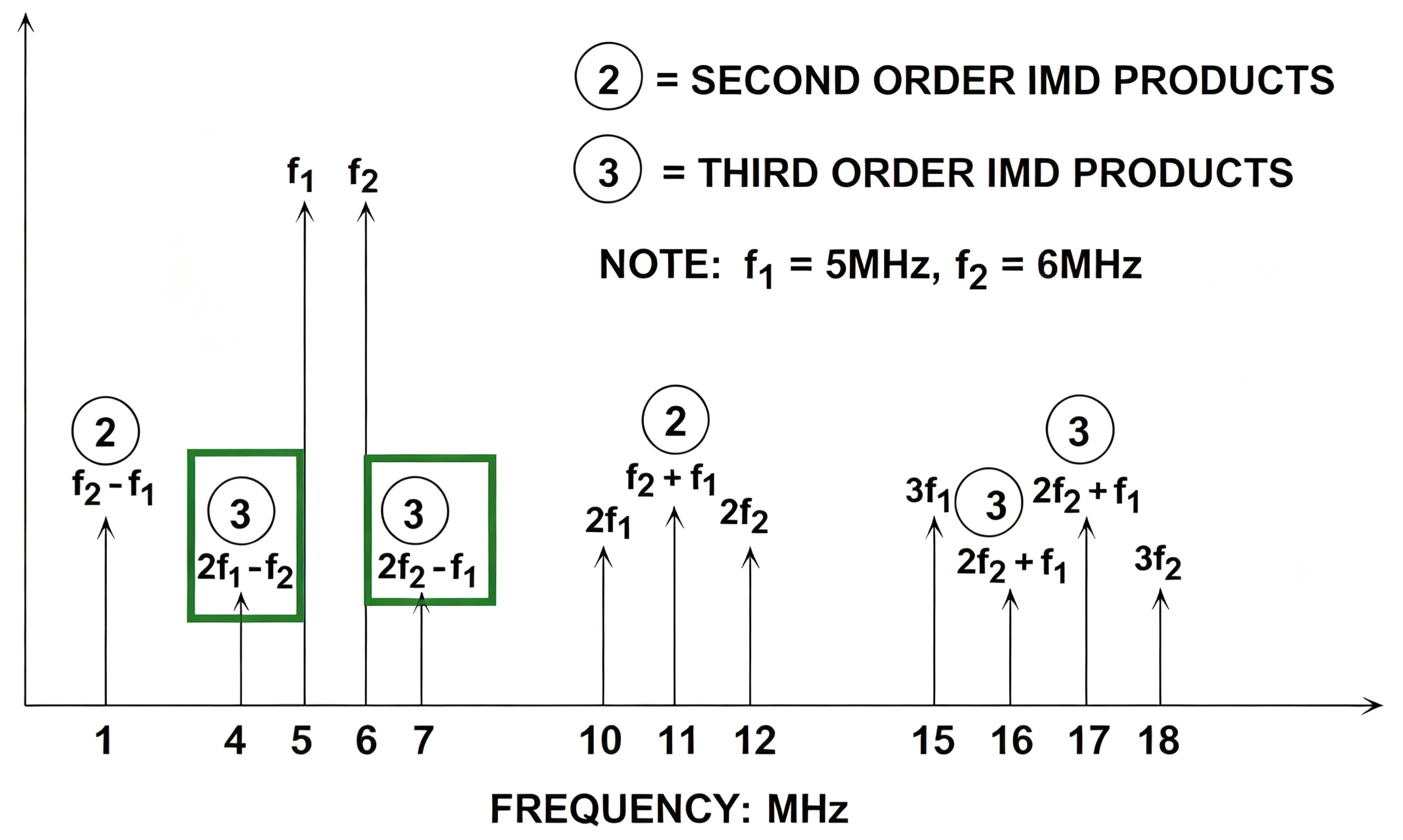 Third-Order and High-Order Intermodulation Distortion