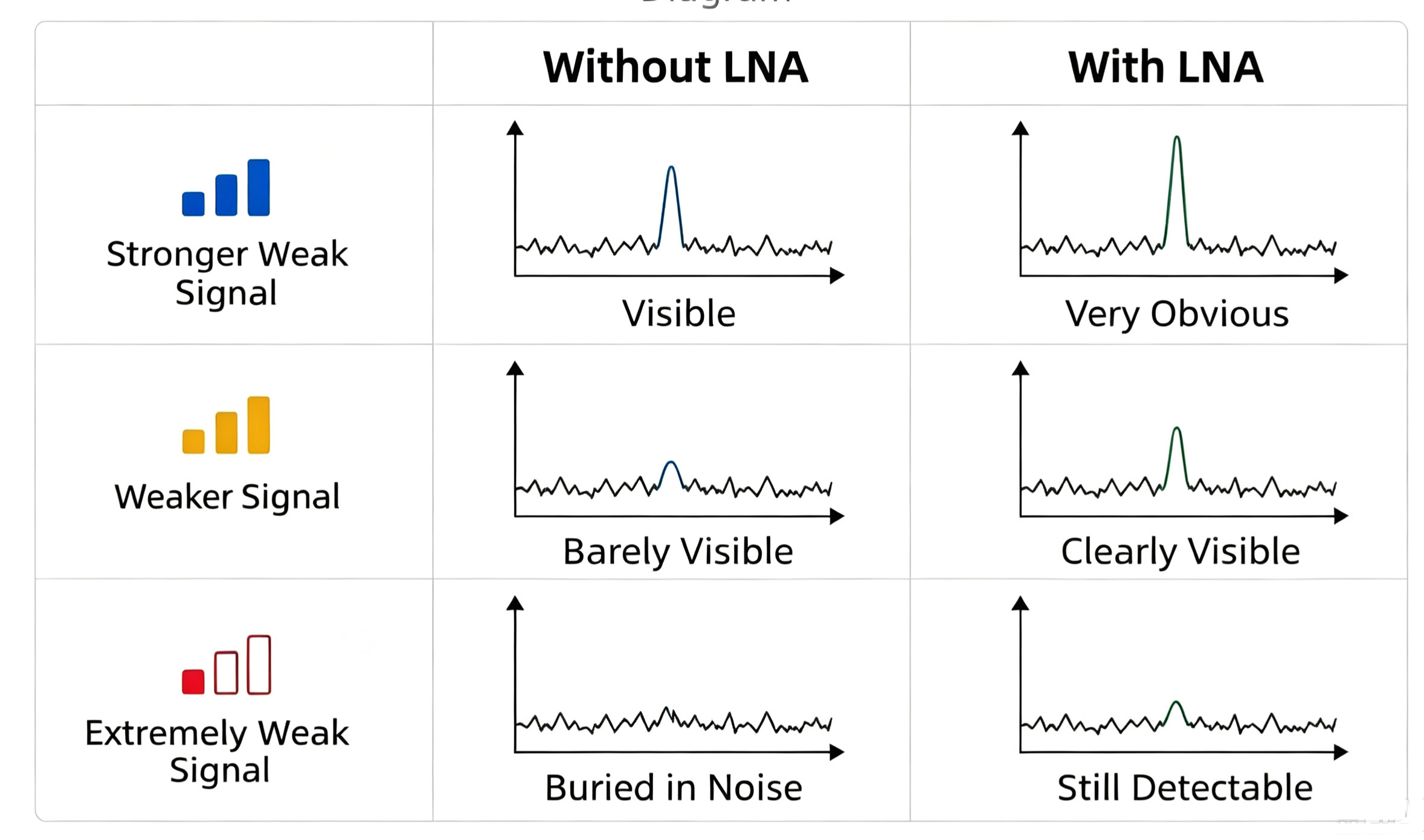Detection Capability Comparison for Different Weak Signal Levels
