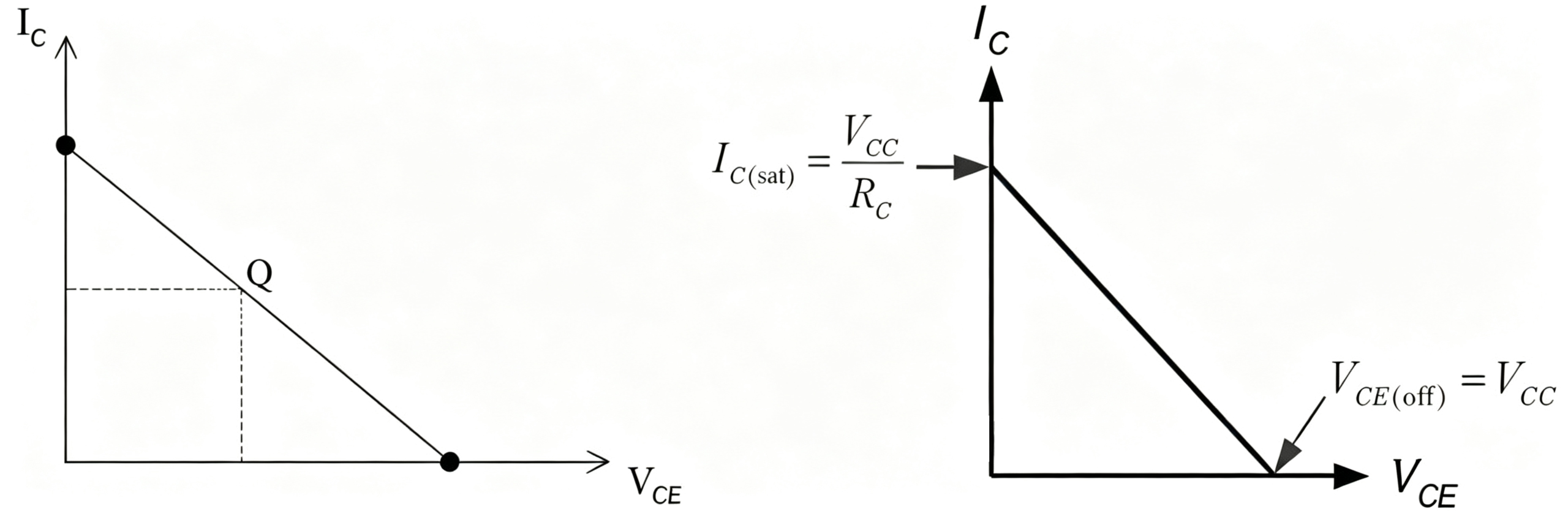 When the circuit is in 'midpoint bias', the static values of the IC and VCE are exactly half of their respective maximum values.