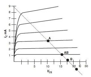 From Class A to Class C, the quiescent point gradually lowers, and the conduction angle gradually narrows.