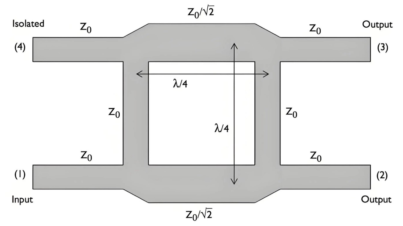 Geometry of the branch-line coupler. In the diagram, the transmission line is horizontal, and the branch lines are vertical.