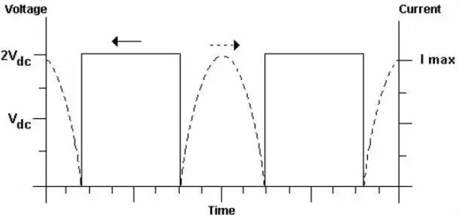 Class D amplifier voltage and current waveforms (square wave voltage, half-sine current)