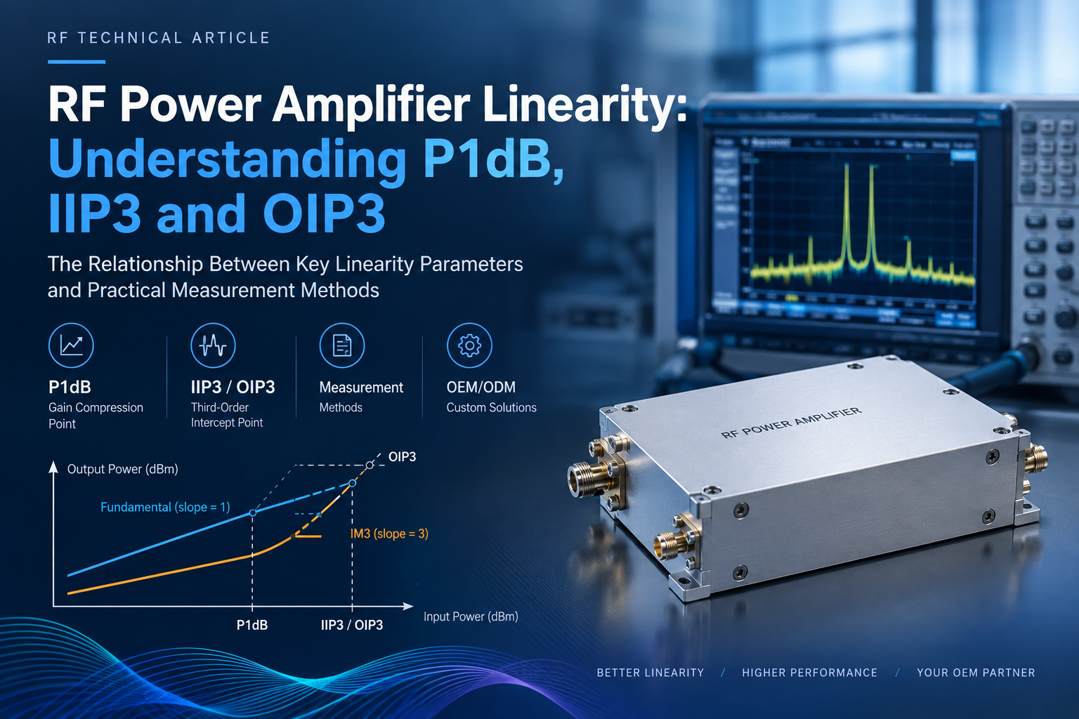 Latest company blogs about RF Power Amplifier Linearity: Understanding P1dB, IIP3 and OIP3